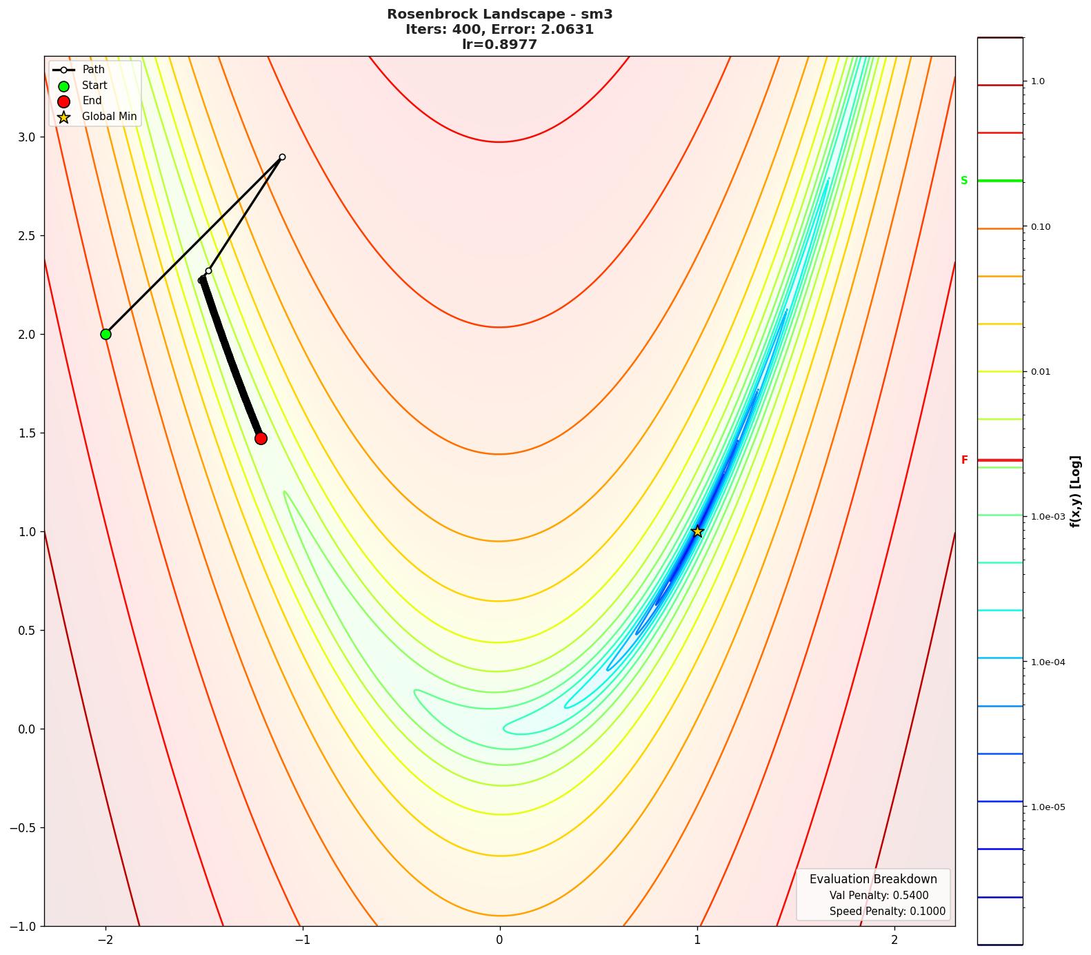 Rosenbrock visualization