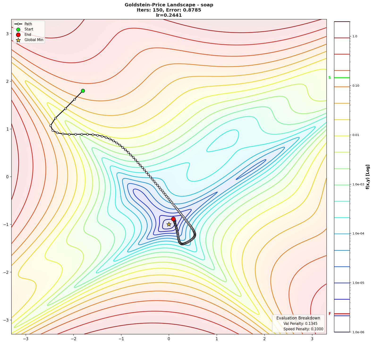 Goldstein-Price visualization
