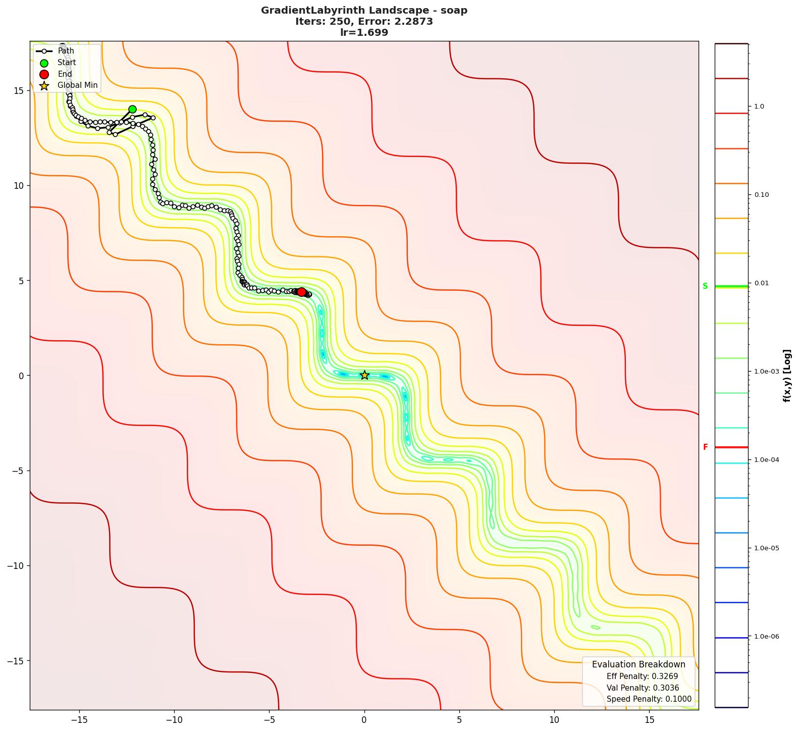 GradientLabyrinth visualization