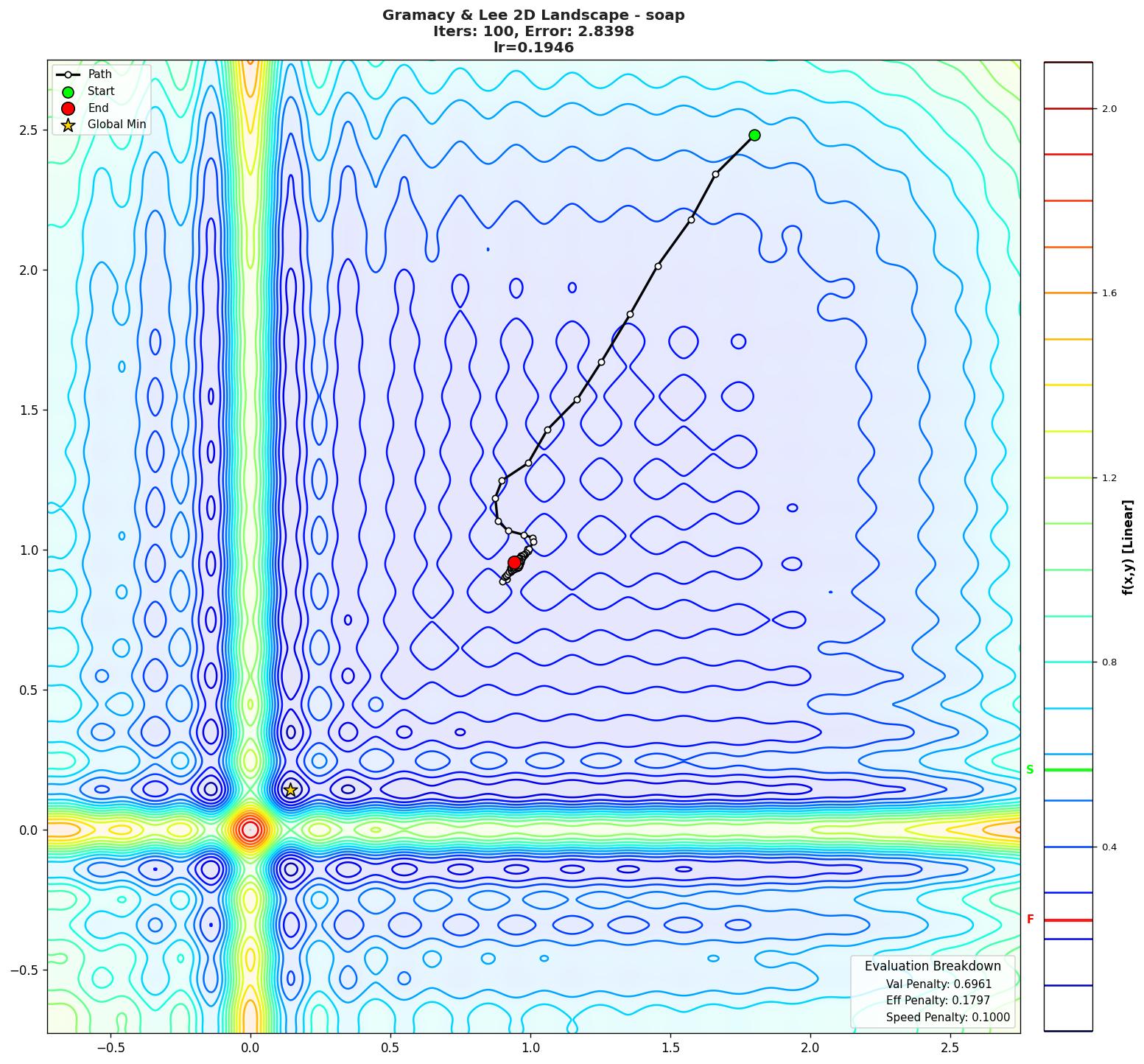 Gramacy & Lee 2D visualization