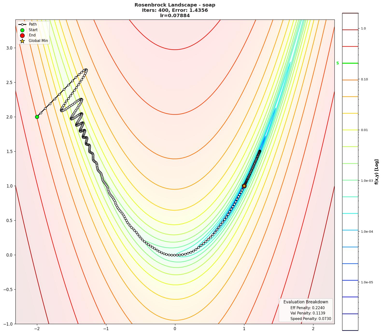 Rosenbrock visualization