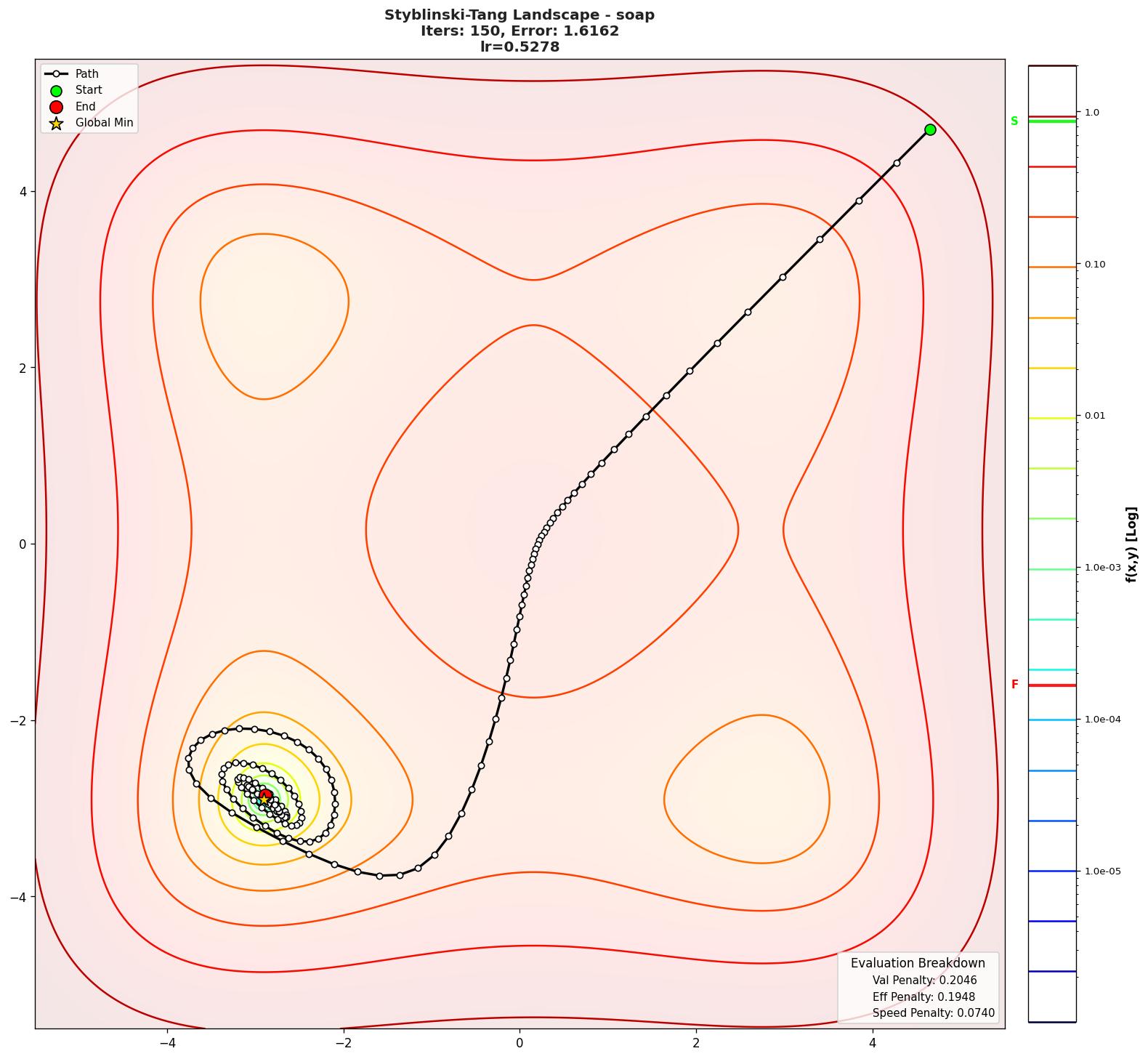 Styblinski-Tang visualization