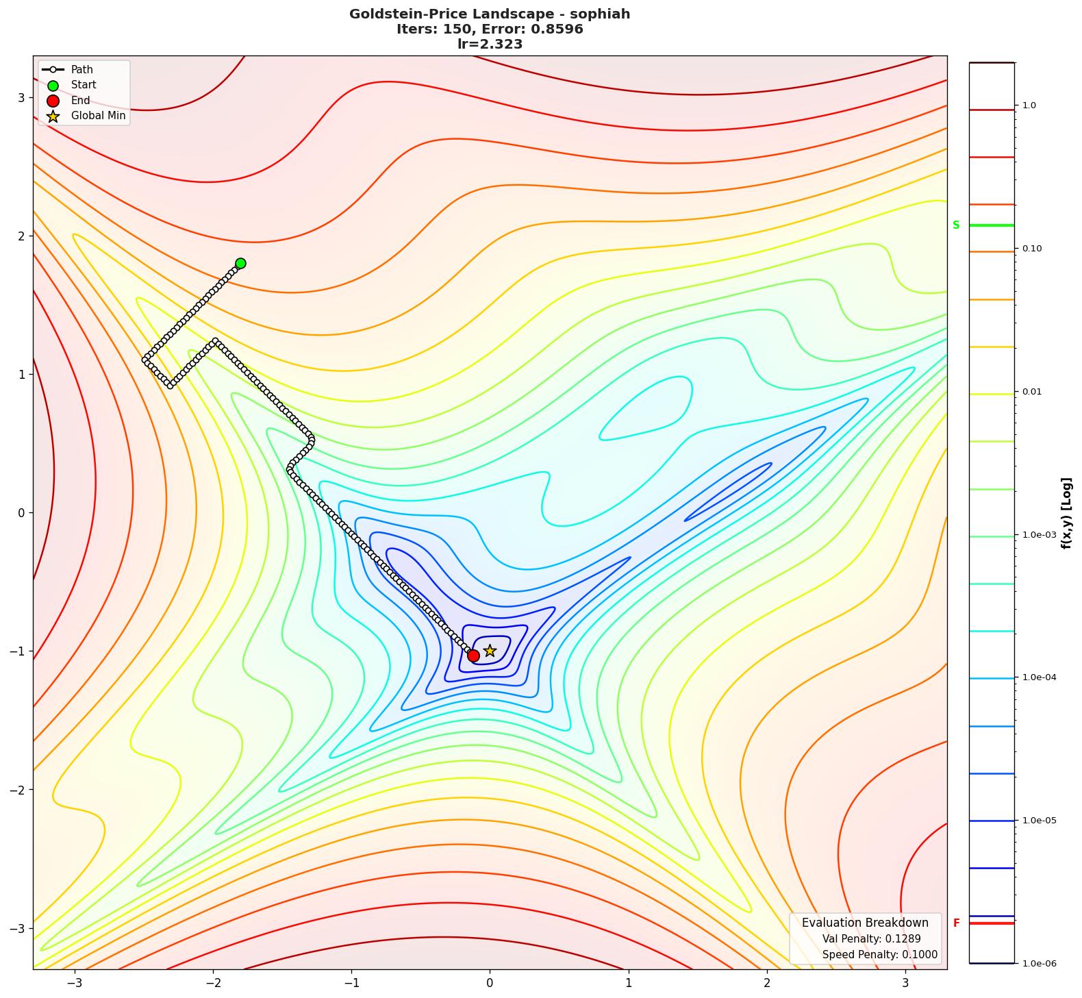 Goldstein-Price visualization