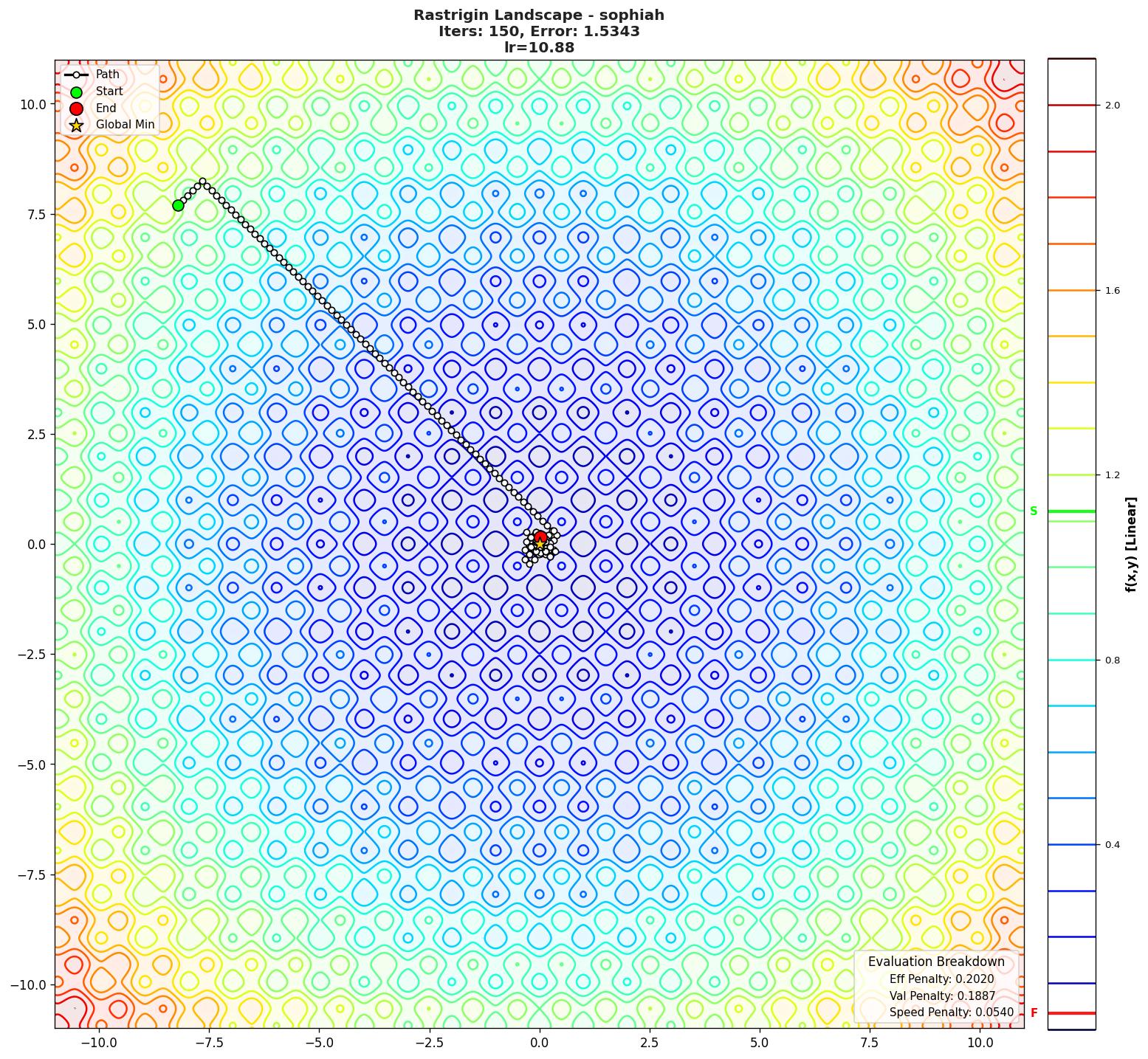 Rastrigin visualization