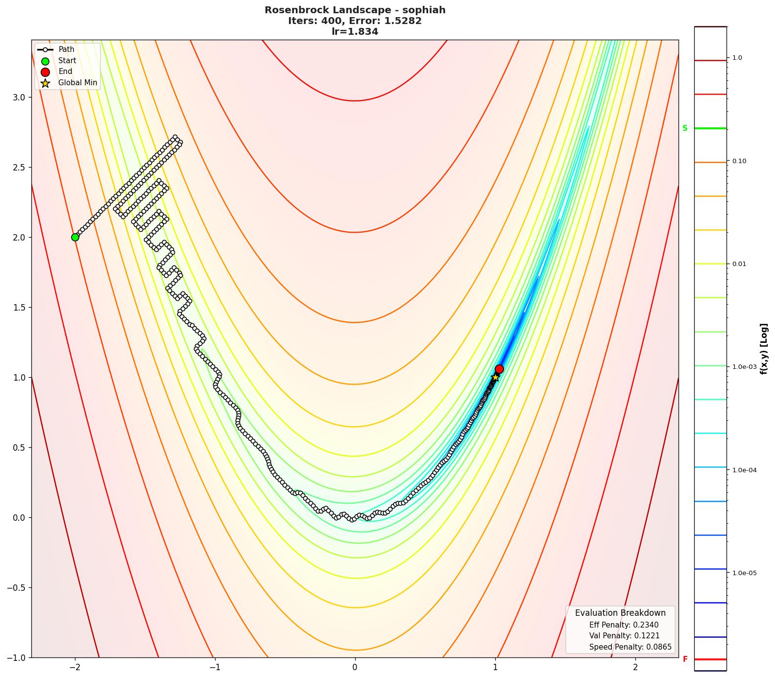 Rosenbrock visualization