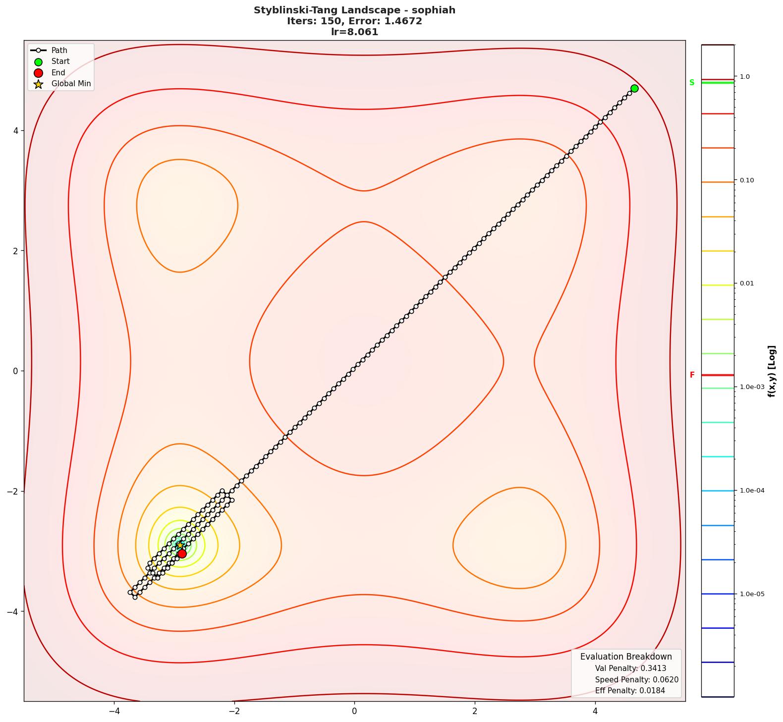 Styblinski-Tang visualization