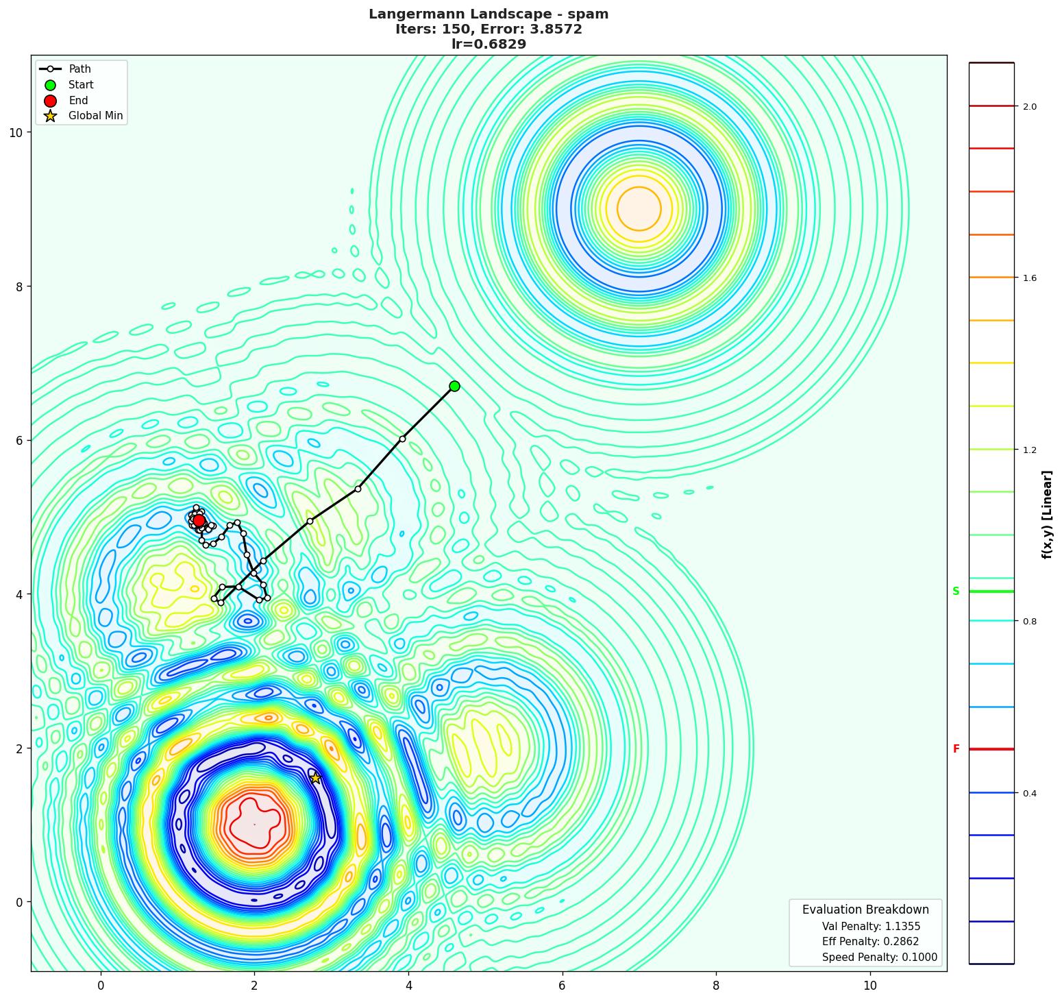 Langermann visualization
