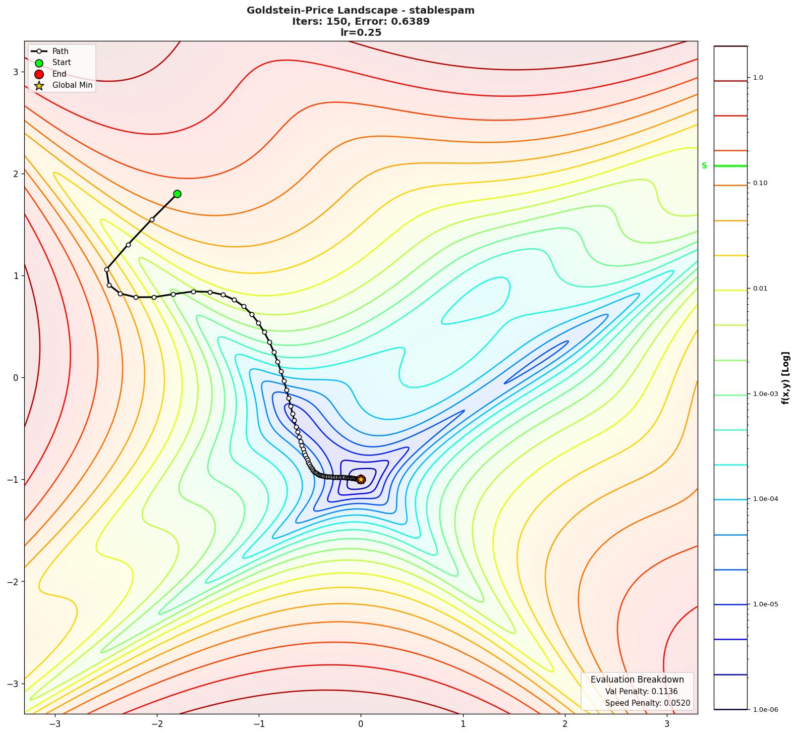 Goldstein-Price visualization