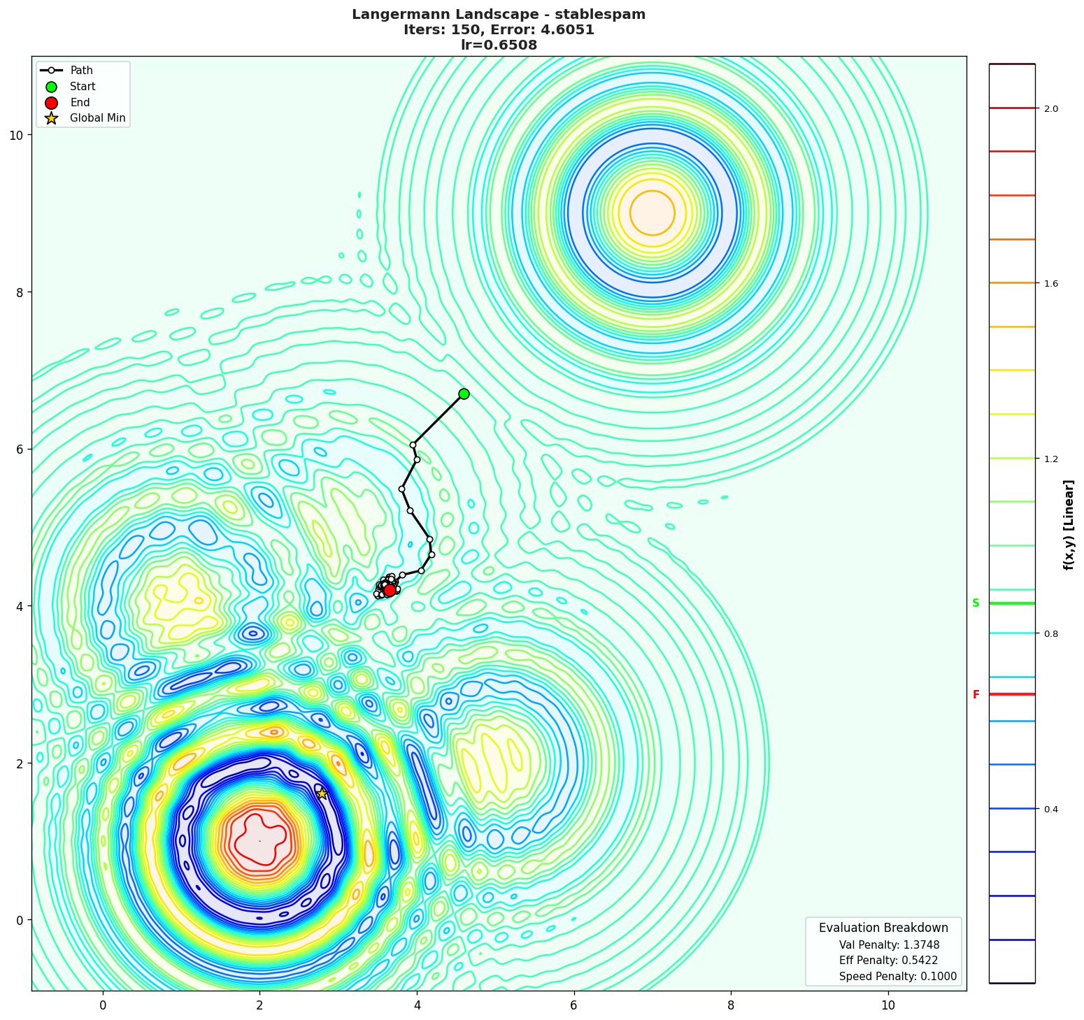 Langermann visualization