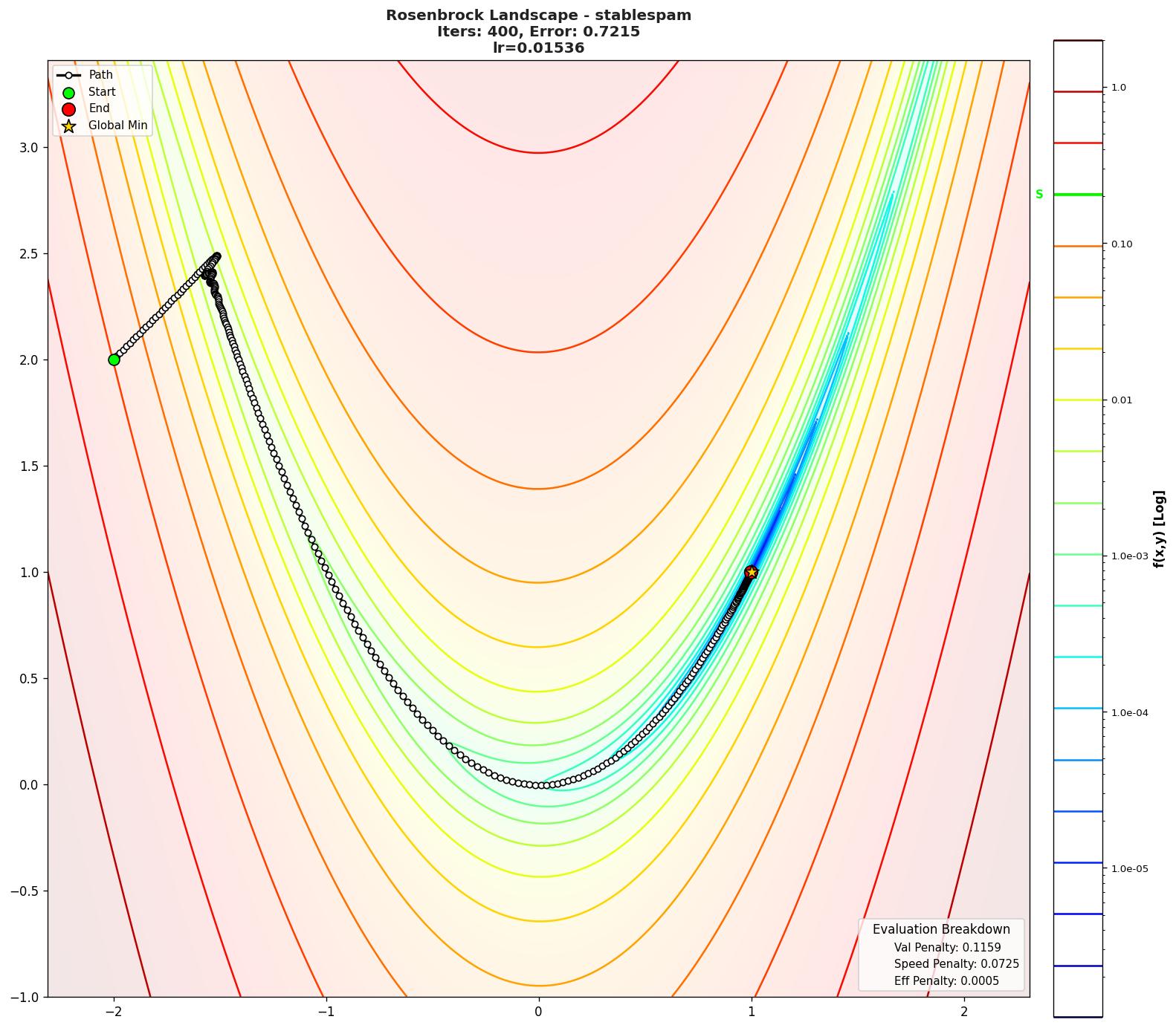 Rosenbrock visualization