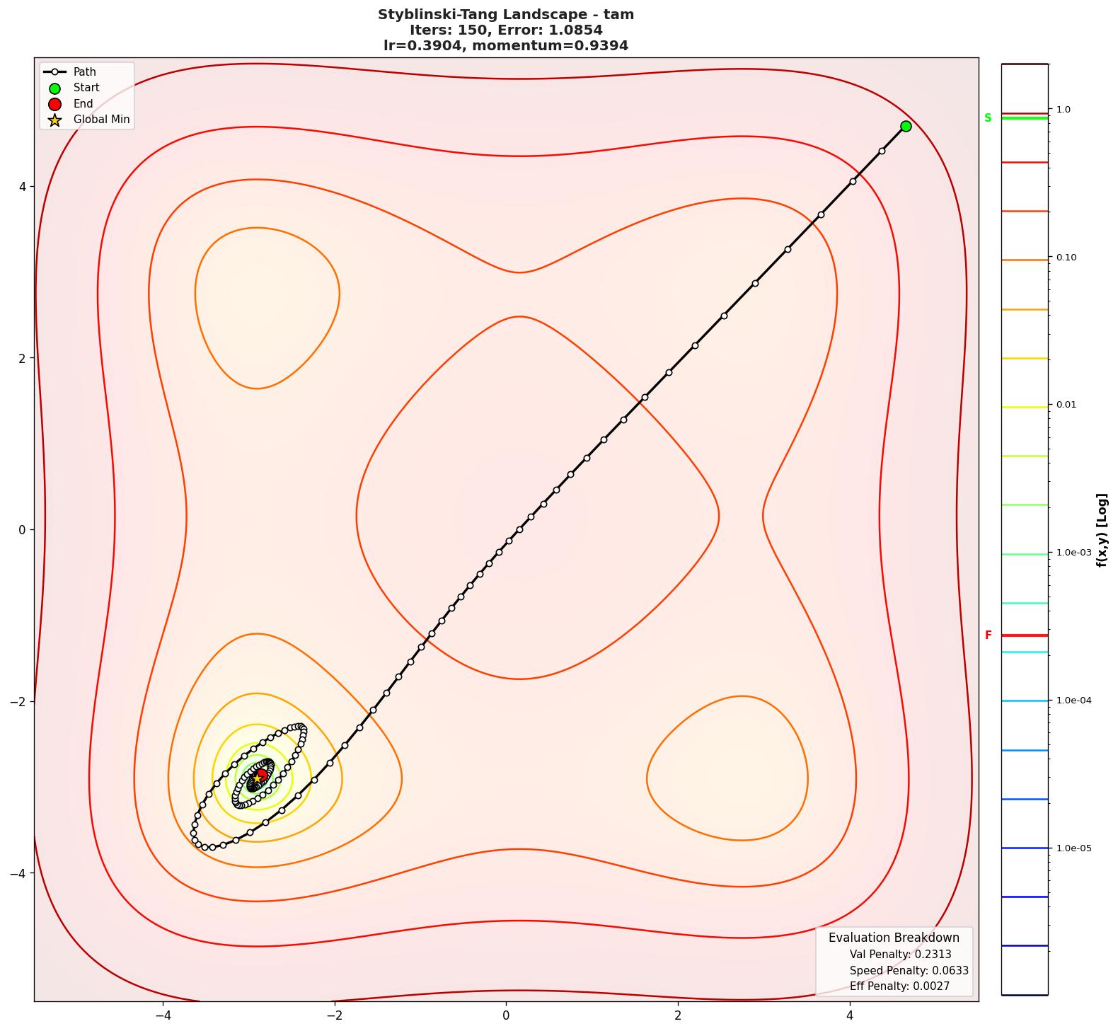 Styblinski-Tang visualization