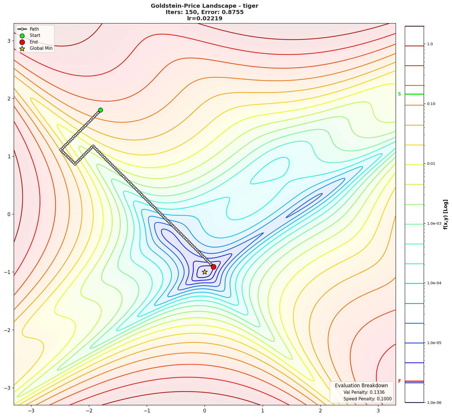 Goldstein-Price visualization