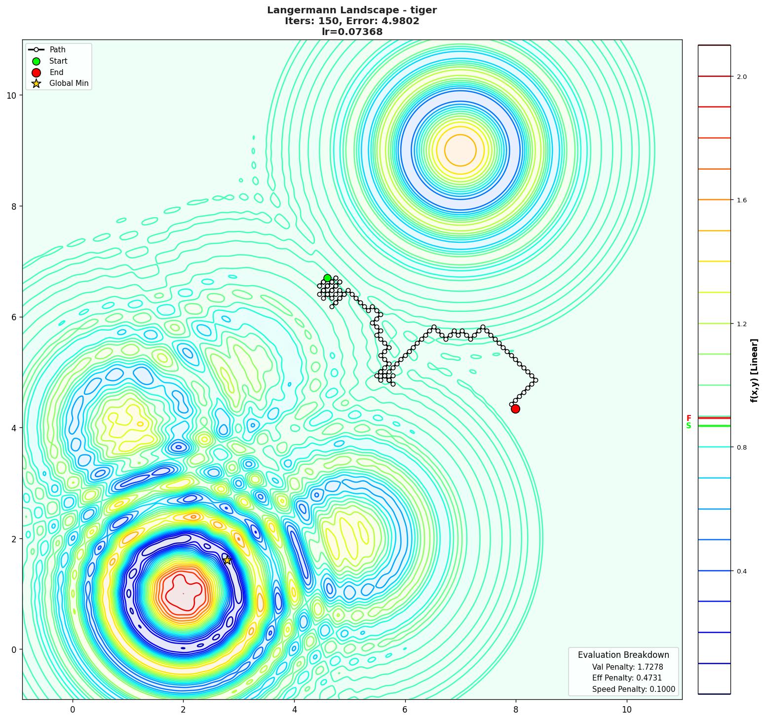 Langermann visualization
