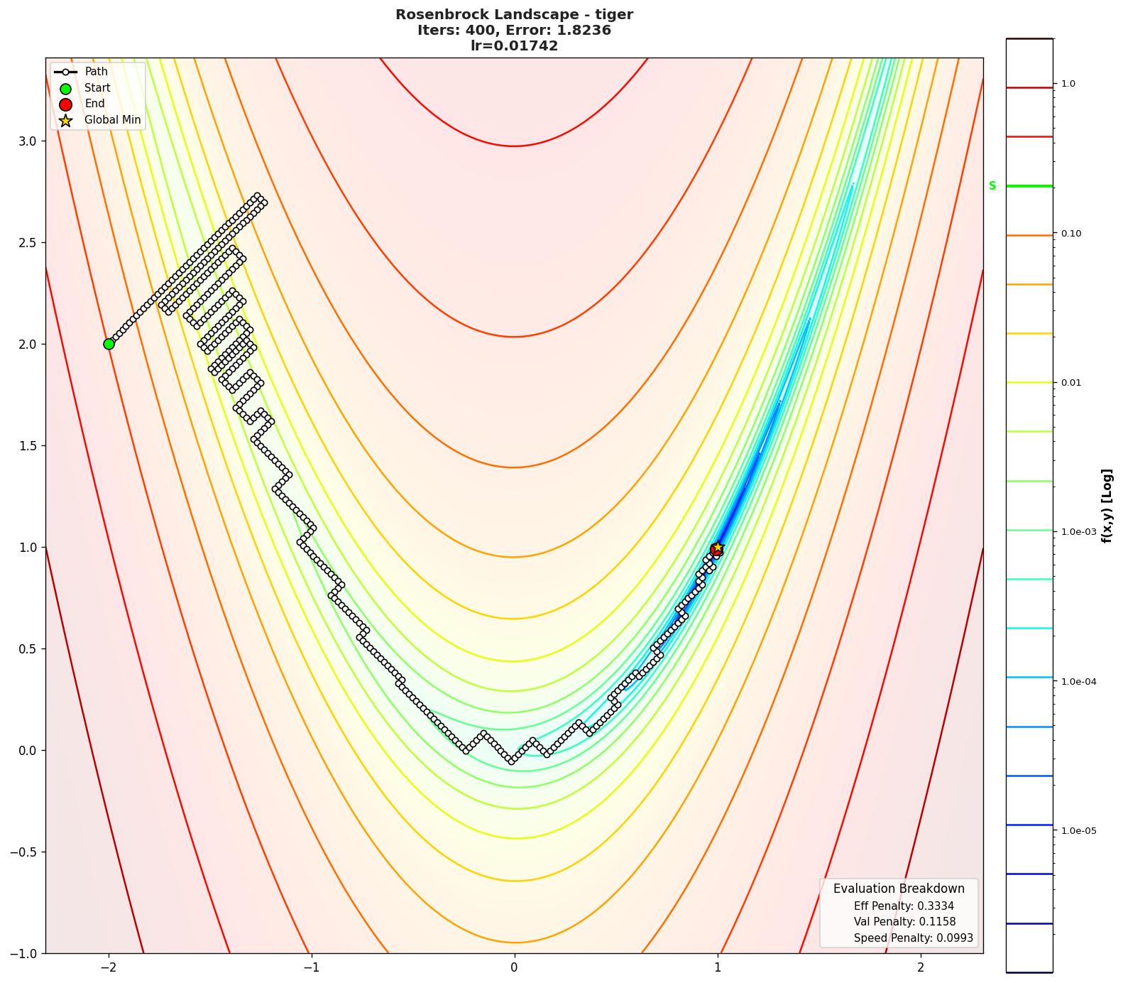 Rosenbrock visualization