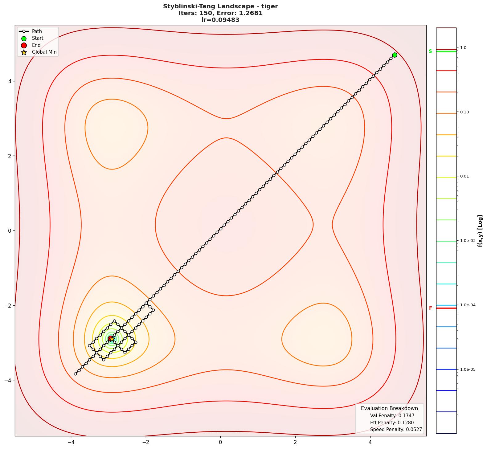 Styblinski-Tang visualization