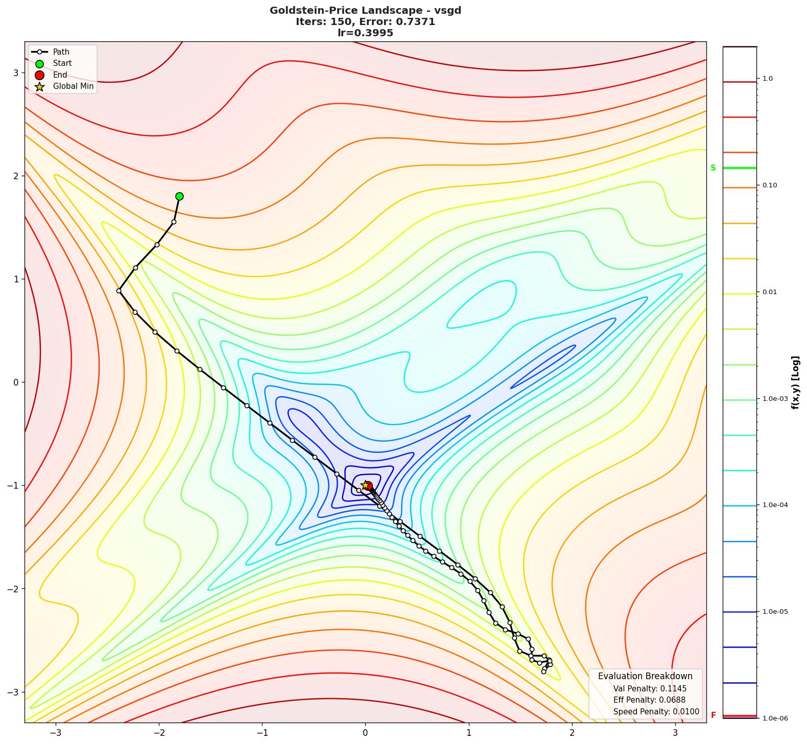 Goldstein-Price visualization