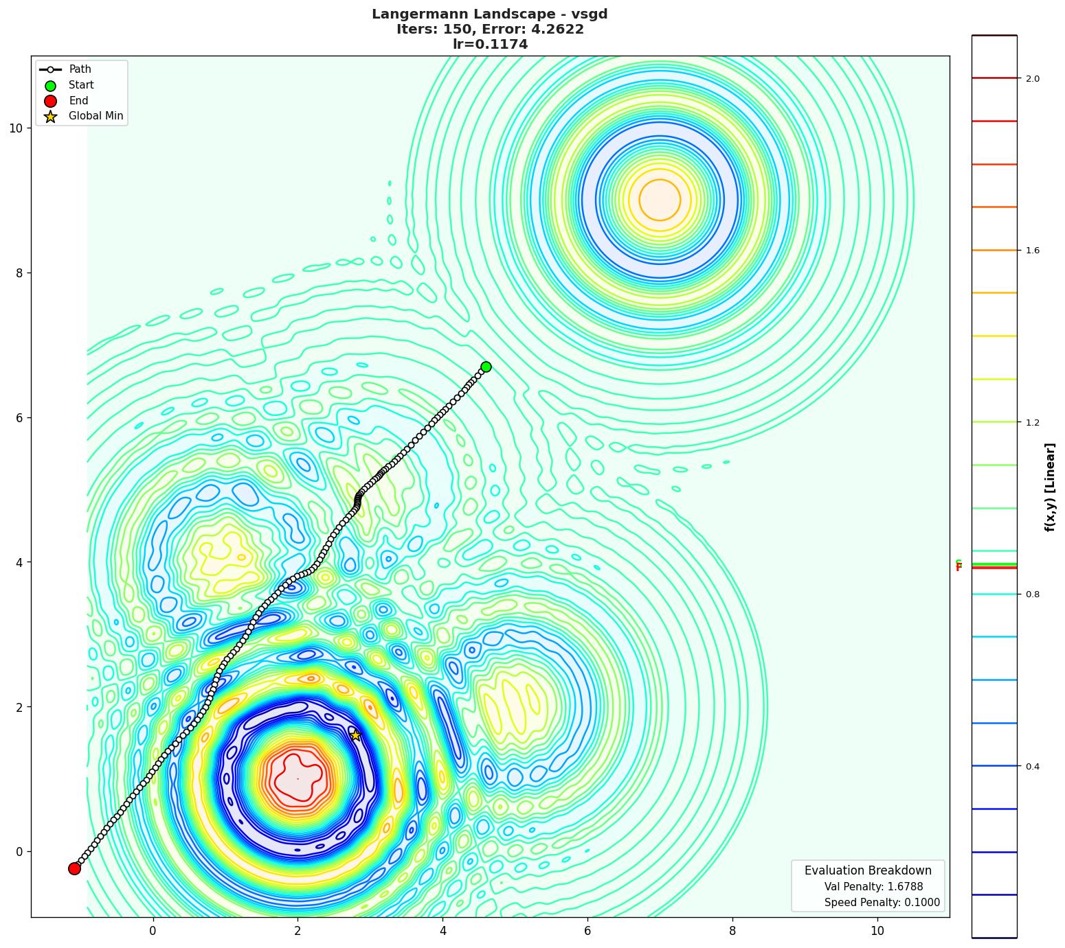 Langermann visualization