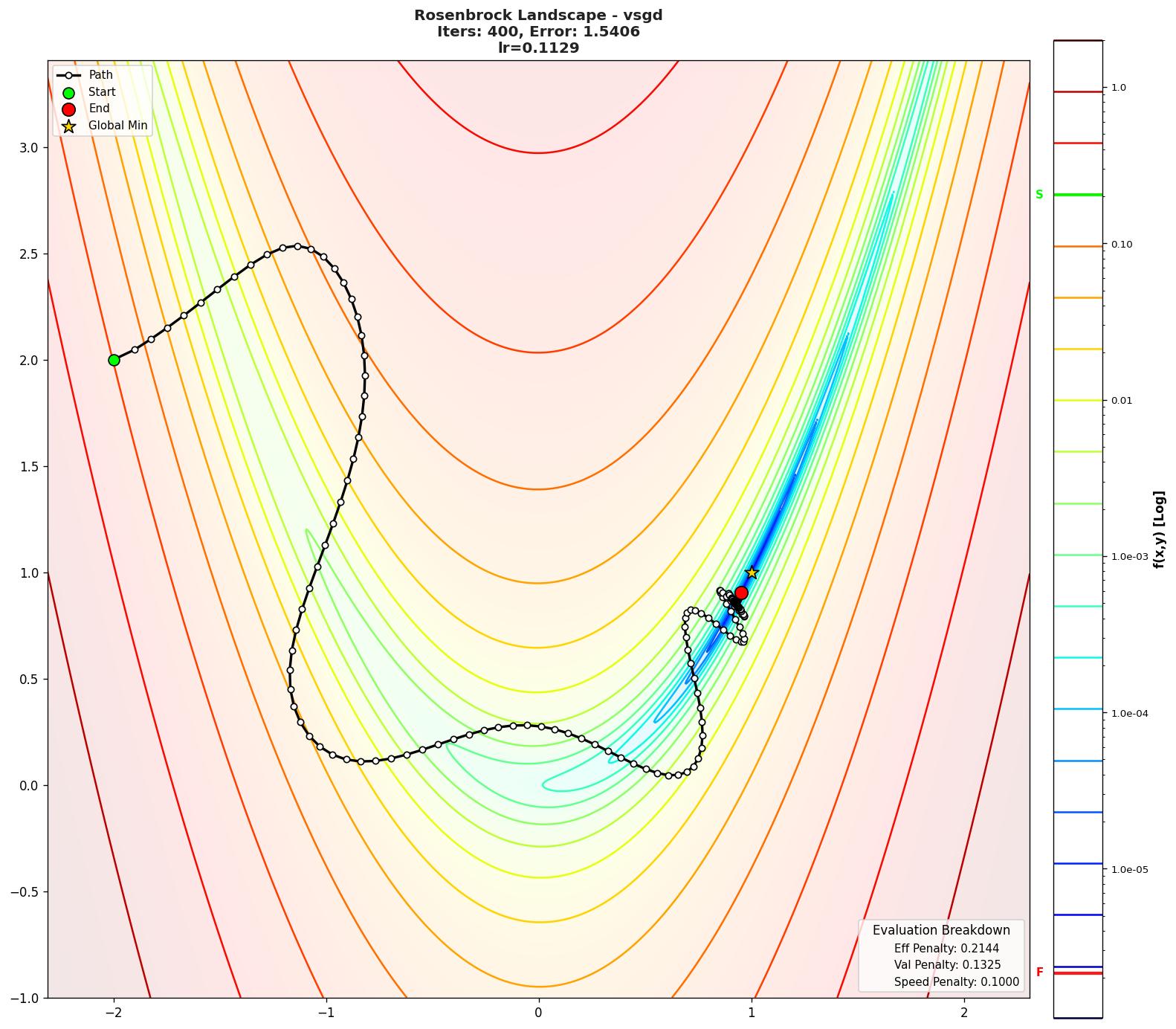 Rosenbrock visualization