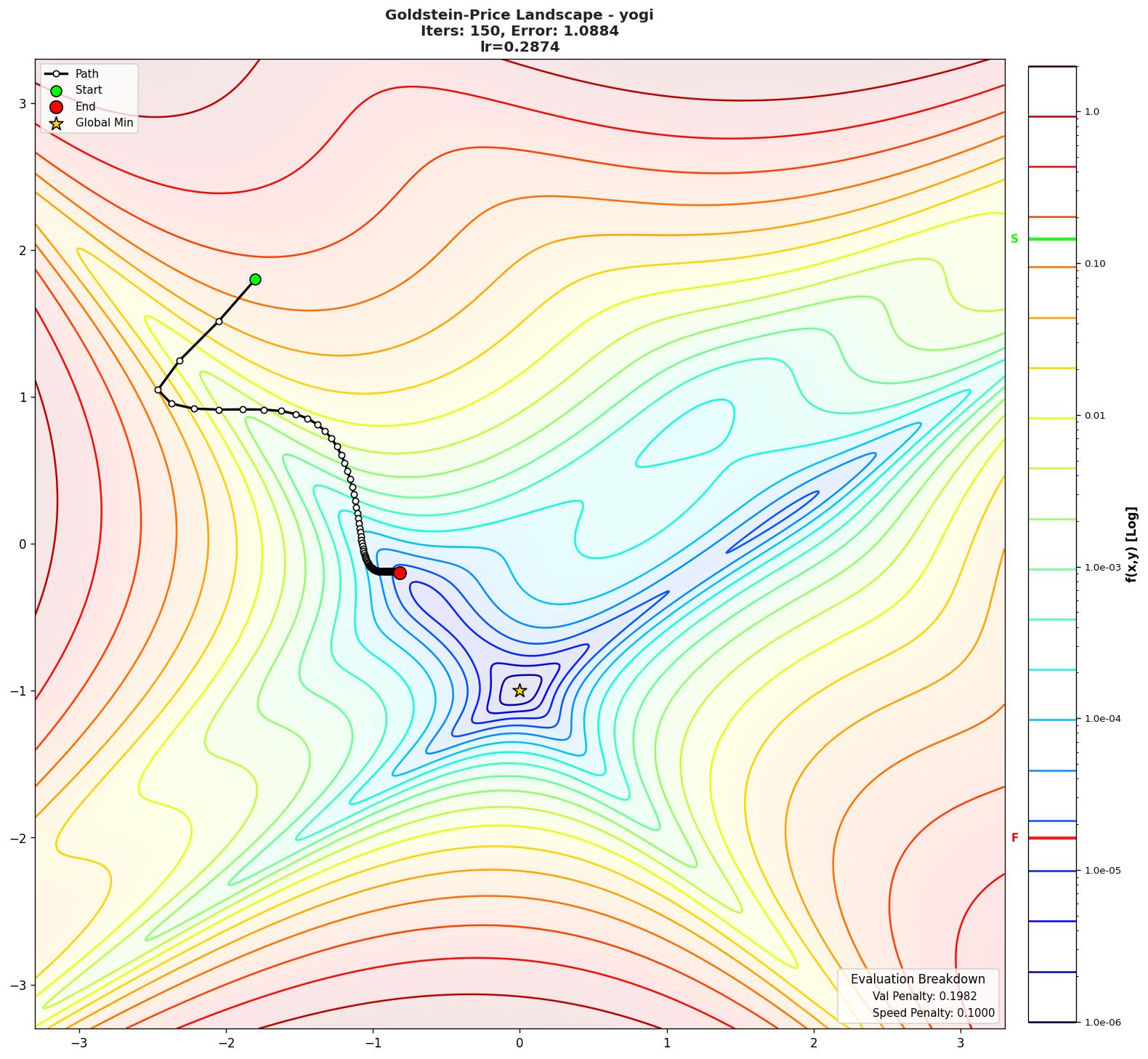 Goldstein-Price visualization