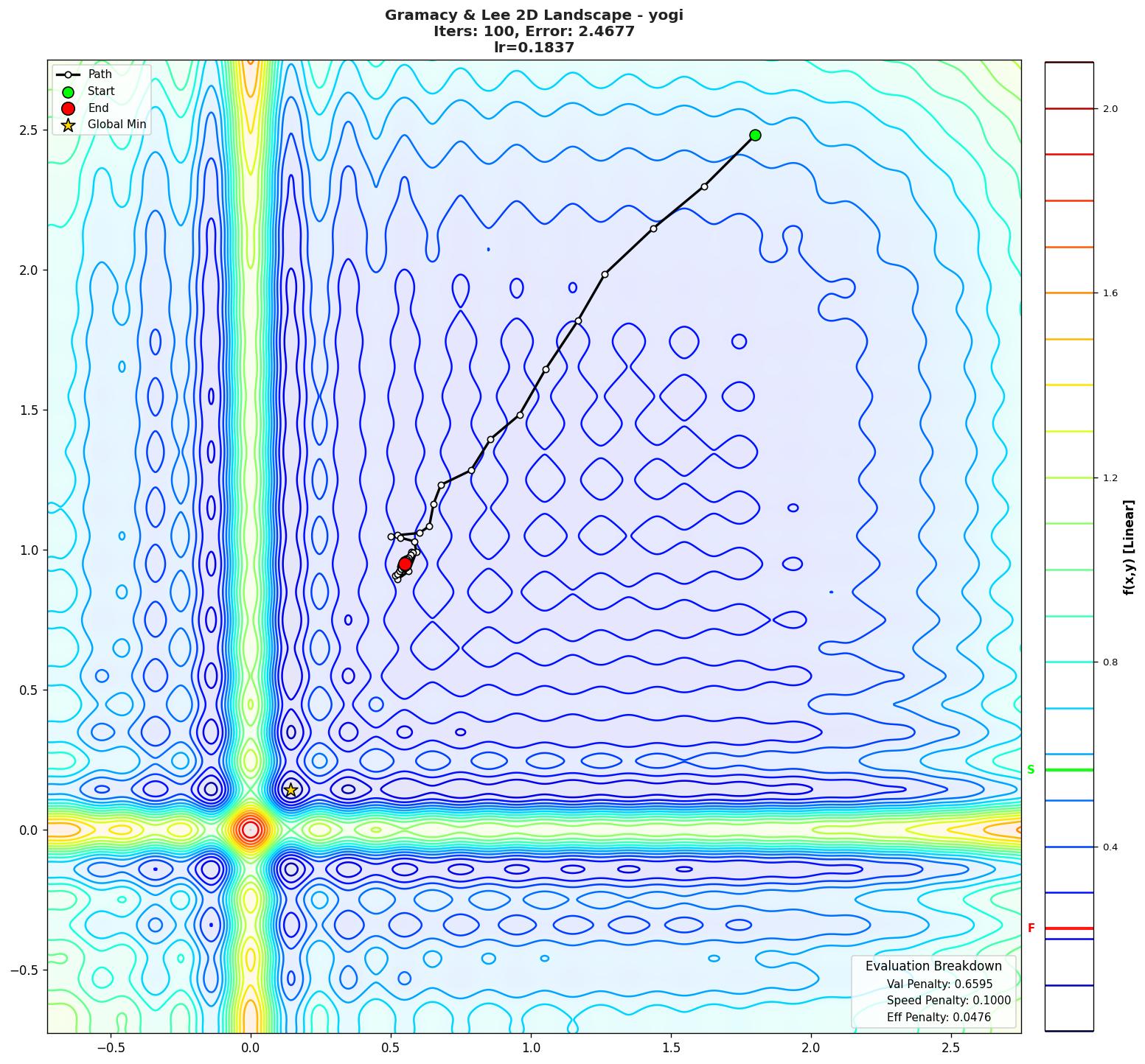 Gramacy & Lee 2D visualization