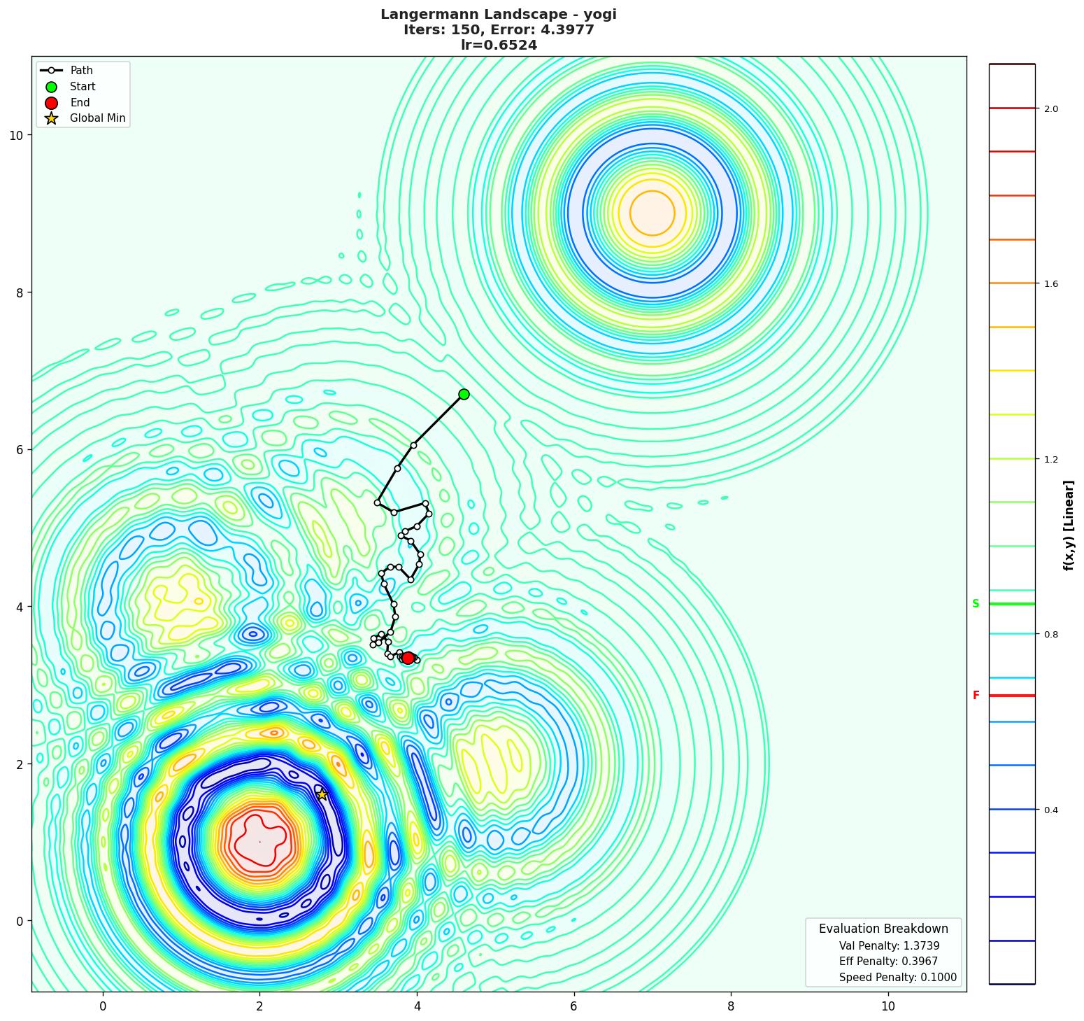 Langermann visualization